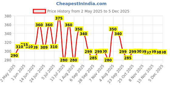 amazon.in BT BOERICKE & TAFEL B&T Arnica Shampoo For Healthy Hair- 250 Ml (Pack Of 2) bt boericke & tafel Price History Graph from 2 May 2025 to 5 Dec 2025