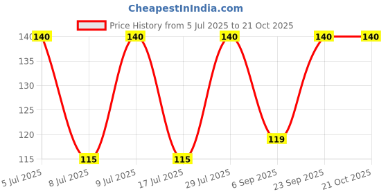 amazon.in BT BOERICKE & TAFEL Body Oil - Goodness Of Almond, Olive & Mustard Oil For Radiant Skin Price History Graph from 5 Jul 2025 to 21 Oct 2025