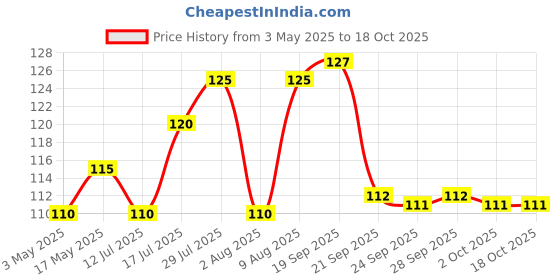 amazon.in BT Boericke & Tafel Bt Akne-Sor Soap, 75 G - Pack Of 3 Price History Graph from 3 May 2025 to 18 Oct 2025