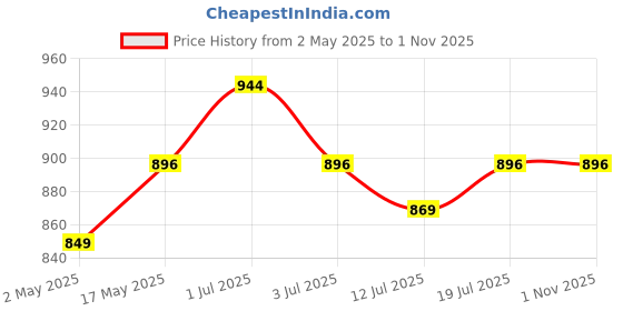 amazon.in print page BT-D60BK & 5000 Premium Refill Ink Compatible for Printers T220, T420, T520, T820, T920, T510, T910, T710, T4000W, T4500W, T300W, T800W, T700, T810 (BT-D60BK/BT5000-4 Color Combo) print page Price History Graph from 2 May 2025 to 31 Oct 2025