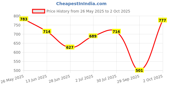 amazon.in Bt Mp3 Player Decoding Board With Recording Call 12V Audio Module For Car | Consumer Electronics | Tv Video & Home Audio | Amplifier Parts & Components Price History Graph from 26 May 2025 to 2 Oct 2025