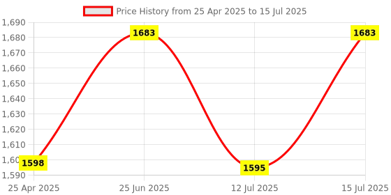 amazon.in cubonic BT12 On-Ear Helmet Wireless Dual Earphone Bluetooth Calling and Music with Mic, (Support iOS & Andriod) Headset Compatible with Almost All Kinds of Helmets cubonic Price History Graph from 25 Apr 2025 to 15 Jul 2025