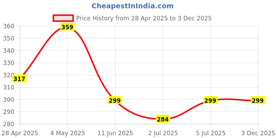 amazon.in BT21 Character Aesthetic Phone Charm Suncatcher Lanyard With Clear Crystal Beads For K-pop BTS Army Unisex, Gender Neutral (17 CM) Price History Graph from 28 Apr 2025 to 3 Dec 2025