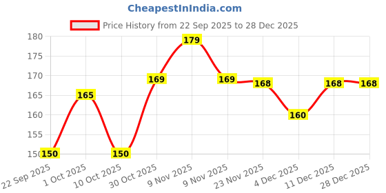 amazon.in btag Sports Ankle Socks for Men & Women – Breathable, Sweat-Absorbent, Cushioned Athletic Socks for Running, Gym, Cycling.(PO12_ASSTRD) btag Price History Graph from 22 Sep 2025 to 28 Dec 2025