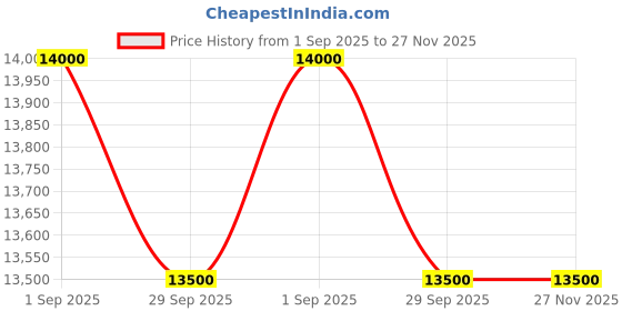 amazon.in Btali BT 1150HPW High Pressure Washer, 2300W, 240 Bar, 220V/50Hz Price History Graph from 1 Sep 2025 to 26 Nov 2025