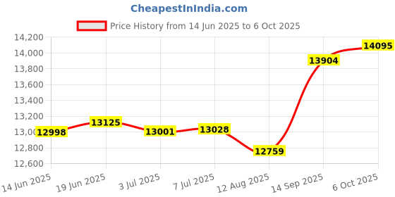 amazon.in Btargot Basketball Fire Court Comforter Sets Full for Boys Teens,3D Sports Bedding,Soft Microfiber Reversible Quilt with 2 Matching Pillow Shams Price History Graph from 14 Jun 2025 to 6 Oct 2025