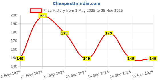 amazon.in BTArtbox French Tip Nail Stamp Kit With Stampers, Scrapers and Replacement Heads btartbox Price History Graph from 1 May 2025 to 24 Nov 2025
