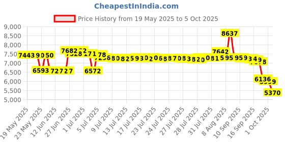amazon.in BTBSIGN LED Interval Timer Count Down/Up Clock Stopwatch with Remote for Home Gym Fitness 1.5' Blue and Red Price History Graph from 19 May 2025 to 5 Oct 2025