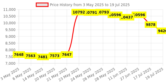 amazon.in BTBSIGN LED Interval Timer Count Down/Up Clock Stopwatch with Remote for Home Gym Fitness (Two Green+Four Red) Price History Graph from 3 May 2025 to 17 Jul 2025