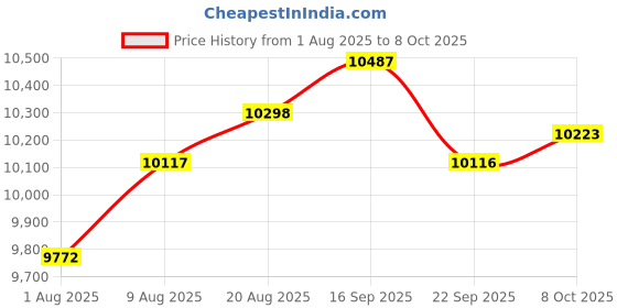 amazon.in BTBSIGN Training Timer, LED Gym Watch, Countdown and Stopwatch, 1.8 Inch Tabata Sports Fitness with Remote Control and Button Price History Graph from 1 Aug 2025 to 8 Oct 2025