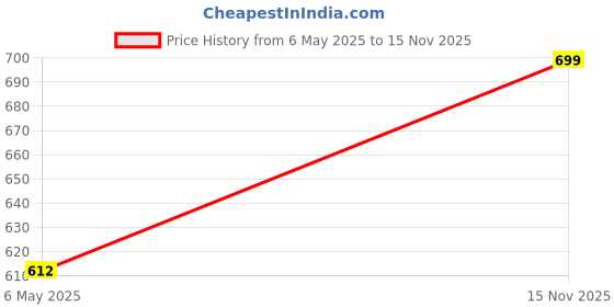 amazon.in btc satyam Women's Polyester PVC btc satyam Price History Graph from 6 May 2025 to 15 Nov 2025