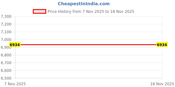 amazon.in BTECH USB Smart Charger (9-10.8V) Transformer Cable for BaoFeng, BTECH BF-F8HP, UV-82HP, UV-5R, UV-5X3 (CH-5, CH-8, etc. charger base compatible) Price History Graph from 7 Nov 2025 to 18 Nov 2025
