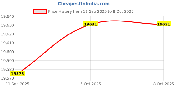 amazon.in BTEDZSW Round Pool Liner Pad, Durable, UV-Resistant, and Leak-Proof, Pool Liners for Above Ground Swimming Pool, Outdoor Pool Mat （15 FT） Price History Graph from 11 Sep 2025 to 7 Oct 2025