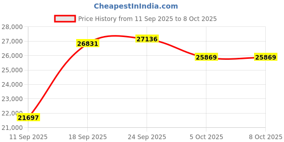 amazon.in BTEDZSW Round Pool Liner Pad, Durable, UV-Resistant, and Leak-Proof, Pool Liners for Above Ground Swimming Pool, Outdoor Pool Mat （18 FT） Price History Graph from 11 Sep 2025 to 7 Oct 2025