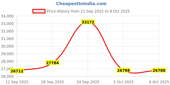 amazon.in BTEDZSW Round Pool Liner Pad, Durable, UV-Resistant, and Leak-Proof, Pool Liners for Above Ground Swimming Pool, Outdoor Pool Mat （21 FT） Price History Graph from 11 Sep 2025 to 7 Oct 2025