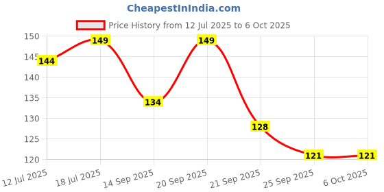 amazon.in BTfash Babies Soft Button bib for Feeding, Crumb Catcher - Pack of 4(PO4, Button) Price History Graph from 12 Jul 2025 to 6 Oct 2025