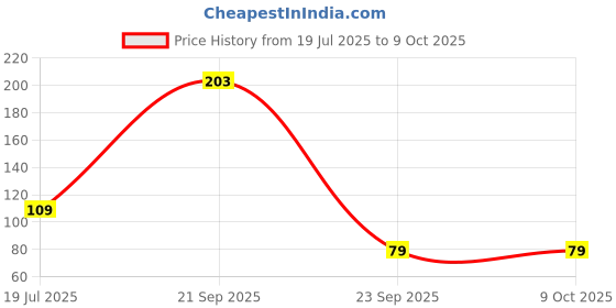 amazon.in BTfash Babies Soft Button bib for Feeding, Crumb Catcher (PO2, Button) Price History Graph from 19 Jul 2025 to 8 Oct 2025