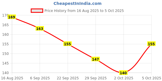 amazon.in BTfash Babies Soft Button bib for Feeding, Crumb Catcher (PO6, Button) Price History Graph from 16 Aug 2025 to 5 Oct 2025