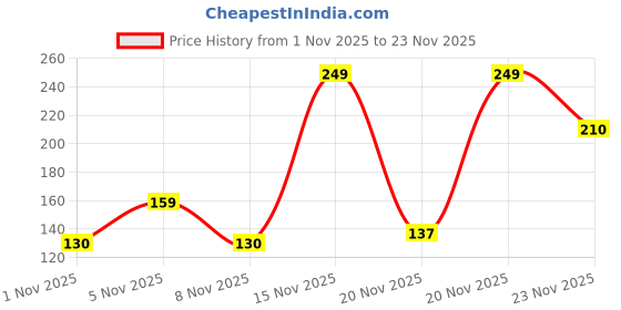 amazon.in BTfash Baby Silicone Pacifier - Fruit & Food Feeder | Anti Choking Fruit Pacifier | BPA Free Soother | Soft Nibbler/Feeder with Extra Mesh for Newborn, Infants, Toddlers (Blue) Price History Graph from 1 Nov 2025 to 23 Nov 2025