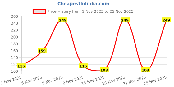 amazon.in BTfash Baby Silicone Pacifier - Fruit & Food Feeder | Anti Choking Fruit Pacifier | BPA Free Soother | Soft Nibbler/Feeder with Extra Mesh for Newborn, Infants, Toddlers (Yellow) Price History Graph from 1 Nov 2025 to 25 Nov 2025