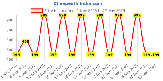 amazon.in BTfash Baby Tree and Fruits Shape Teether Teething | Natural Organic Freezer Safe for Newborn Infant, Babies | Silicone BPA Free | Gum Pain Relief 3D Soother Set (Pack of 3) Price History Graph from 1 Nov 2025 to 26 Nov 2025