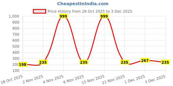 amazon.in BTfash Baby Tree and Fruits Shape Teether Teething | Natural Organic Freezer Safe for Newborn Infant, Babies | Silicone BPA Free | Gum Pain Relief 3D Soother Set (Pack of 4) Price History Graph from 28 Oct 2025 to 1 Dec 2025