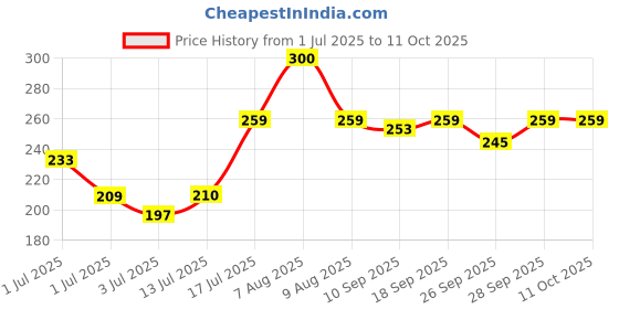 amazon.in BTfash Goggle Mask Anti Scratch UV Protective Open Face & Eyewear Windproof Dirt Shield Adjustable Strap Soft Foam Padded Detachable for Cycling Bike Off Road Racing Riding Unisex. Pack of 1 Price History Graph from 1 Jul 2025 to 11 Oct 2025