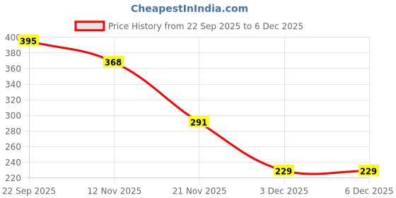 amazon.in BTfash Shell Tulip Night Light Decorative Nights Lamp, DIY Tulips Flower Table Lamp Gift for Women, Girl, Soft Pink Glow, Home Decor (Shell Tulip) Price History Graph from 22 Sep 2025 to 5 Dec 2025
