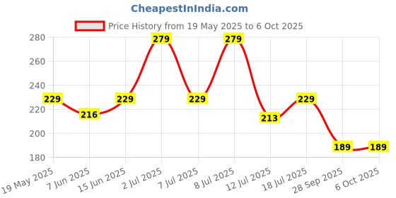 amazon.in BTfash Waterproof Babies Large Size Bib for Feeding, Crumb Catcher with Plastic Sheet (PO3, Large) Price History Graph from 19 May 2025 to 6 Oct 2025