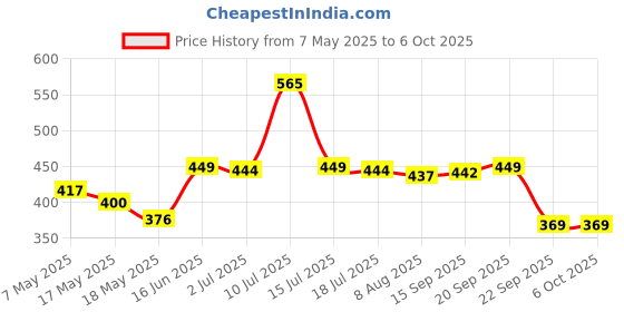 amazon.in BTfash Waterproof Babies LARGE SIZE bib for Feeding, Crumb Catcher with Plastic Sheet (PO6, Large) Price History Graph from 7 May 2025 to 6 Oct 2025