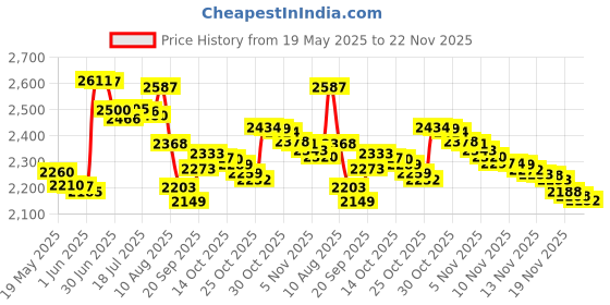 amazon.in BTFO Sonic Electric Toothbrush with 5 Modes, 2pcs Replacement Brush Heads USB Rechargeable Smart Electronic Toothbrush with Holder for Adults IPX7 Waterproof Smart Timing Fast Charging (White) Price History Graph from 19 May 2025 to 22 Nov 2025