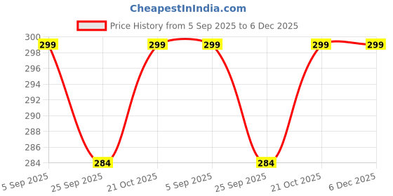 amazon.in BTG ZONE Facial Ice Globe Smart Cool Face Roller Ball Facial Massage Tools For Neck Eye Circle Reduce Puffiness Anti Ageing Wrinkles Soothing Firming Skin 2Pcs Energy Beauty Crystal Ice Roller Price History Graph from 5 Sep 2025 to 5 Dec 2025