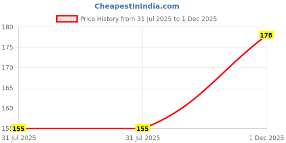 amazon.in BTH Company Super Soft Adjustable Sleeping Eye Mask - Super Soft & Smooth - Dark grey - Ideal for Women, Men, Old Ages, and Kids - The Comfortable Blindfold for a Restful Sleep bth company Price History Graph from 31 Jul 2025 to 1 Dec 2025