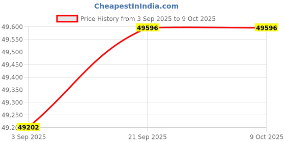 amazon.in BTH Universal Process Calibrator Price History Graph from 3 Sep 2025 to 7 Oct 2025