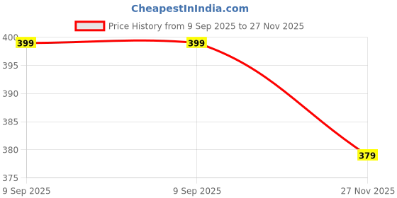 amazon.in b'there Natural Balance Women's Seamless Bikini Briefs - Lightweight, Soft Modal Fabric, Breathable No-Show Underwear for Everyday Comfort b'there Price History Graph from 9 Sep 2025 to 27 Nov 2025