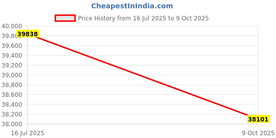 amazon.in Bticino 344652 Class 100V16B Handsfree Video Intercom System Price History Graph from 16 Jul 2025 to 9 Oct 2025