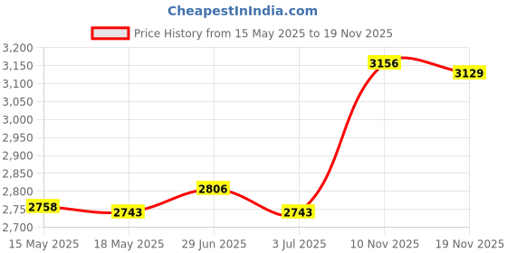 amazon.in hokeyio BTL Mouse Grip Tape for Razer Deathadder V3 Pro Professional Non Slip Suck Sweat Resistant Mouse Feet hokeyio Price History Graph from 15 May 2025 to 19 Nov 2025