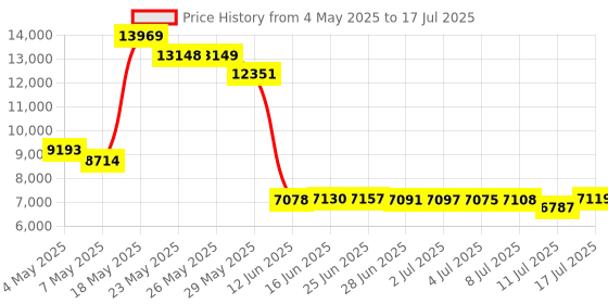 amazon.in BTLXU 273564Z Air Relief Assembly Replacement for Pentair Triton C-3, TR100C and TR140C Pool Spa Sand Filter,Include Lock nut Price History Graph from 4 May 2025 to 17 Jul 2025