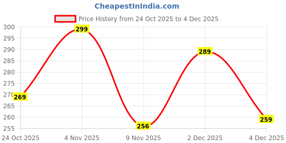 amazon.in BTM CART Hypnosis Premium Cologne for Men, Pheromone-Infused, Long Lasting Fresh Scent, 50ML (Pack of 1) Price History Graph from 24 Oct 2025 to 4 Dec 2025
