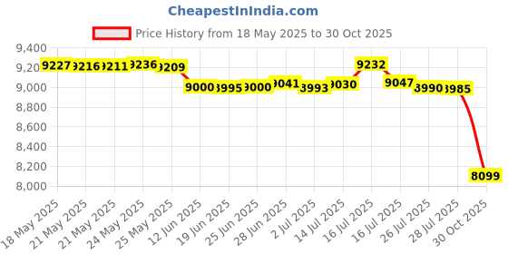 amazon.in BTMETER BT-1500 Pyrometer 30:1 Industrial Laser Thermometer Gun, -58℉ to 2732℉ Non Contact High Temp Infrared Thermometer Digital IR Temperature Gauge Orange(NOT for Human Temp Test) btmeter Price History Graph from 18 May 2025 to 30 Oct 2025