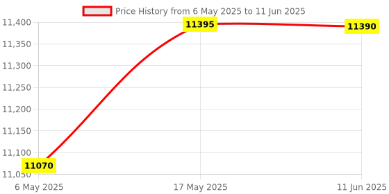 amazon.in BTMETER BT-846A Pro HVAC Anemometer Measures Wind Speed Wind Flow Wind Temperature CFM Air Flow Velocity Meter with Backlight MAX MIN AVG Price History Graph from 6 May 2025 to 11 Jun 2025