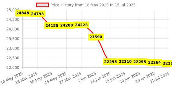 amazon.in BTMETER Digital Handheld Stroboscope BT-DT10S, LED Flash Strobe Tachometer,60~49999 FPM Speedometer Hz Velocity Tester,Non Contact Rotational Speed Analyzer for Gear Print Spin Price History Graph from 18 May 2025 to 15 Jul 2025