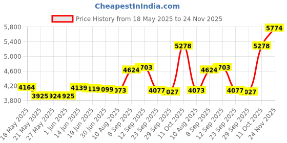 amazon.in BTMETER Digital Tachometer BT-9235C, Non-Contact 7.0-99999 RPM Automotive Industrial Speed Meter,Tach Measurement Gauge Tester for HVAC Lathe Price History Graph from 18 May 2025 to 24 Nov 2025