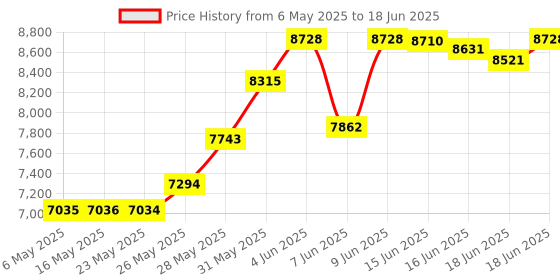 amazon.in BTMETER Digital Wind Speed Anemometer Handheld, Wireless Bluetooth Vane Anemometer Meter for Wind Chill, Speed, Temperature Monitor (BTMETER BT-100APP) btmeter Price History Graph from 6 May 2025 to 18 Jun 2025