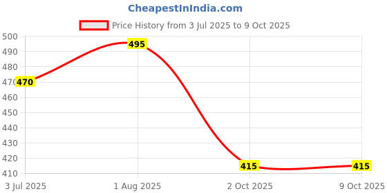 amazon.in btmz Men’s Shorts Combo | Set of 2 | Polyester Blend | Elastic Waist | Regular Fit | Gym, Lounge btmz Price History Graph from 3 Jul 2025 to 9 Oct 2025
