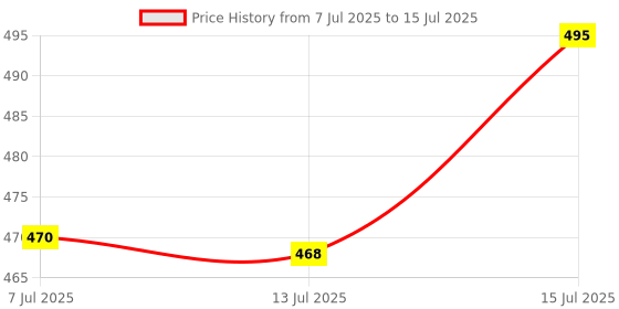 amazon.in BTMZ Men’s Shorts Combo | Set of 2 | Polyester Blend | Elastic Waist | Regular Fit | Gym, Lounge btmz Price History Graph from 7 Jul 2025 to 15 Jul 2025