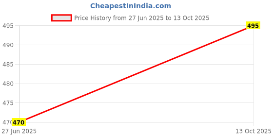 amazon.in BTMZ Men’s Shorts Combo | Set of 2 | Polyester Blend | Elastic Waist | Regular Fit | Gym, Lounge btmz Price History Graph from 27 Jun 2025 to 13 Oct 2025