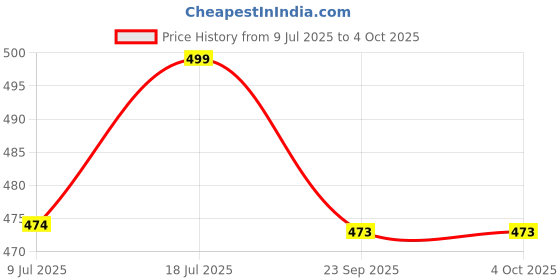 amazon.in BTMZ Solid Men Multicolor Sports Shorts, Gym Shorts, Regular Shorts, Running Shorts_BZ_Shorts D1_ Price History Graph from 9 Jul 2025 to 4 Oct 2025