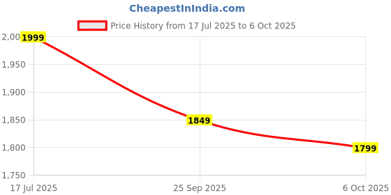 amazon.in BTN Mass XXL Gainer, Smooth Chocolate, 3 kg, Advanced Muscle Performance Protein Supplement Price History Graph from 17 Jul 2025 to 6 Oct 2025