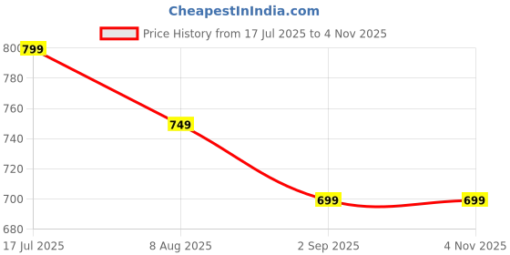 amazon.in BTN Mass XXL Gainer, Smooth Chocolate Flavour, Advanced Muscle Performance Supplement, 1 kg Price History Graph from 17 Jul 2025 to 1 Nov 2025